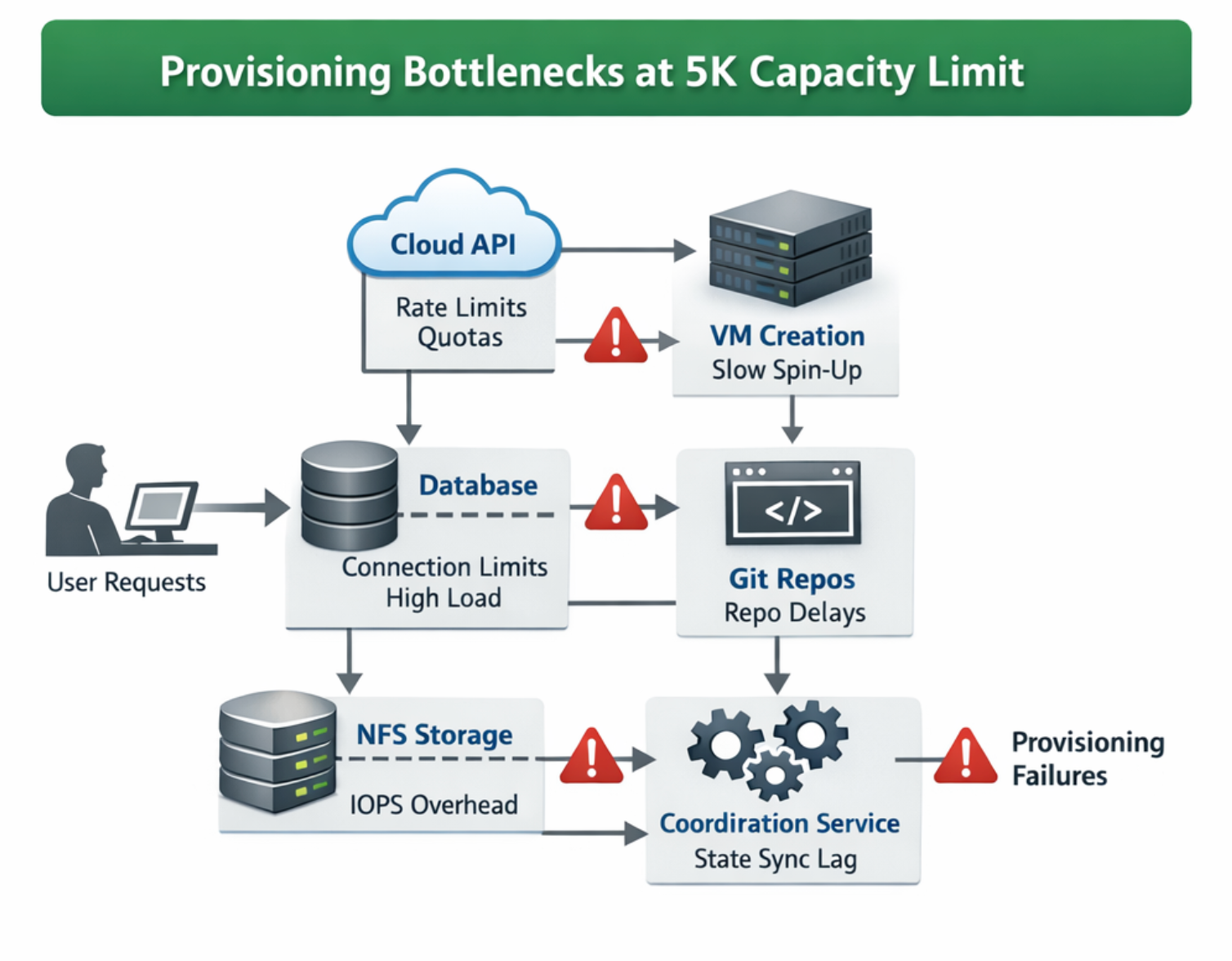 Diagram of the provisioning path at the 5K ceiling. Cloud API rate limits, slow VM create, database connection pressure, git repo delays, NFS IOPS, and coordination-service lag all sit on the same request path.