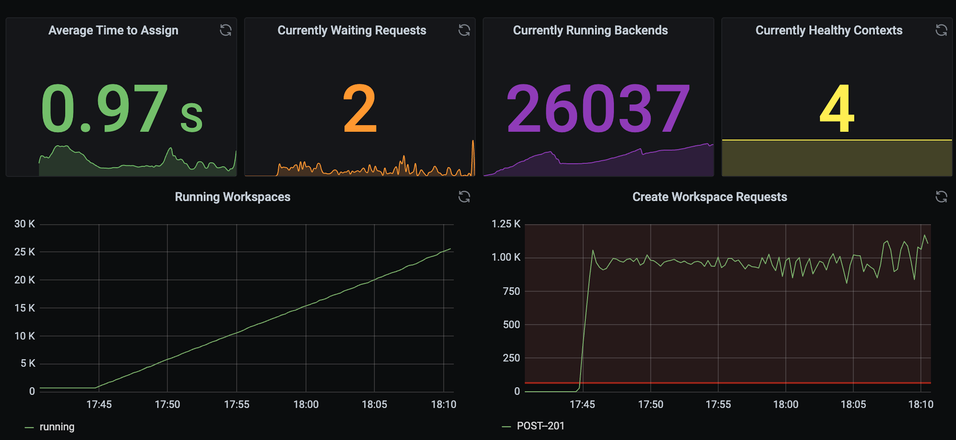Load test dashboard: 26,037 backends, 0.97s average time to assign, about 1,000 create-workspace requests per minute, running workspaces climbing past 25,000.